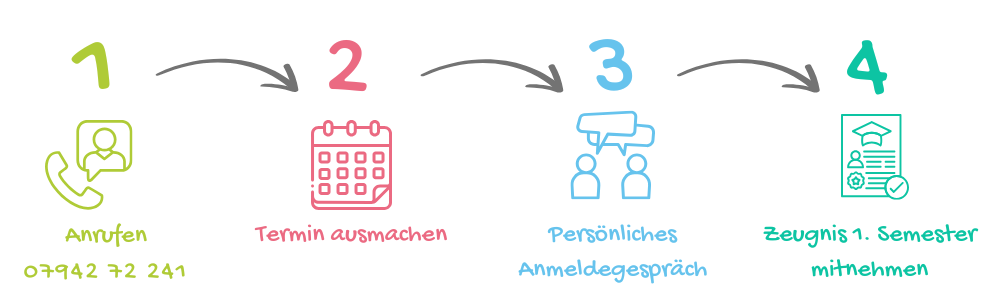 Ablauf Anmeldung HLW|HLK Freistadt
