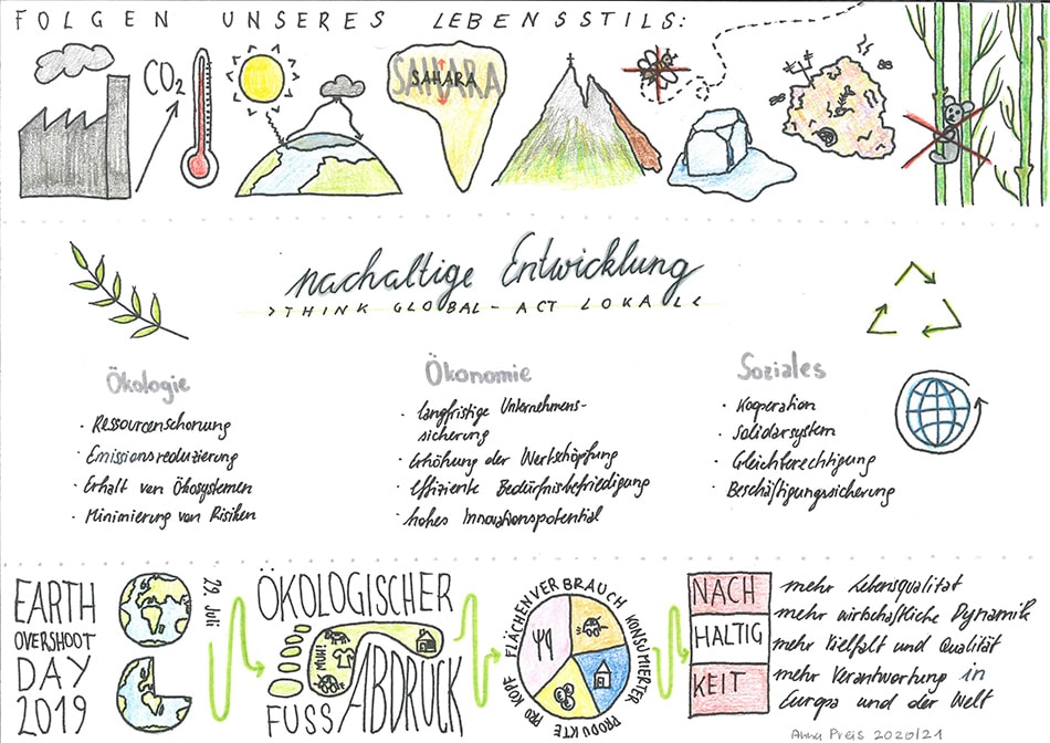 Nachhaltige Entwicklung Mindmap HLW Freistadt